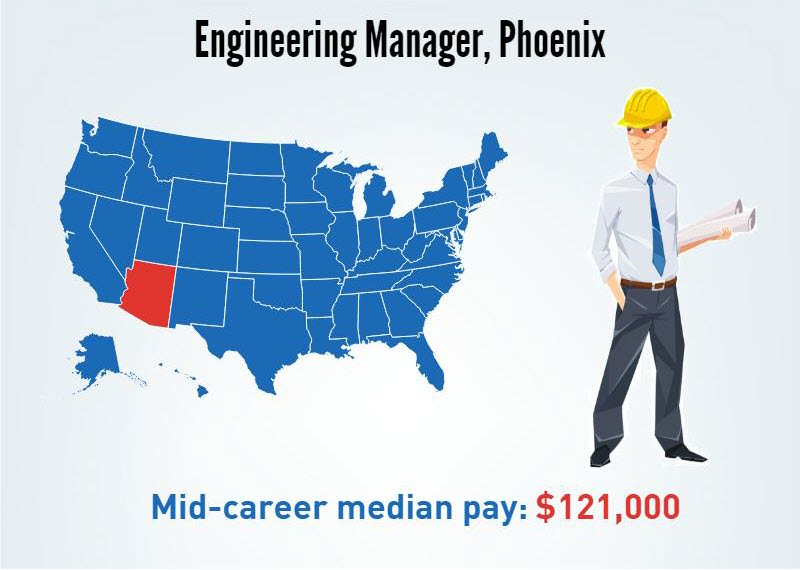 A Engineering Manager in Phoenix, Arizona's- Mid-career median pay $121,000/p.a