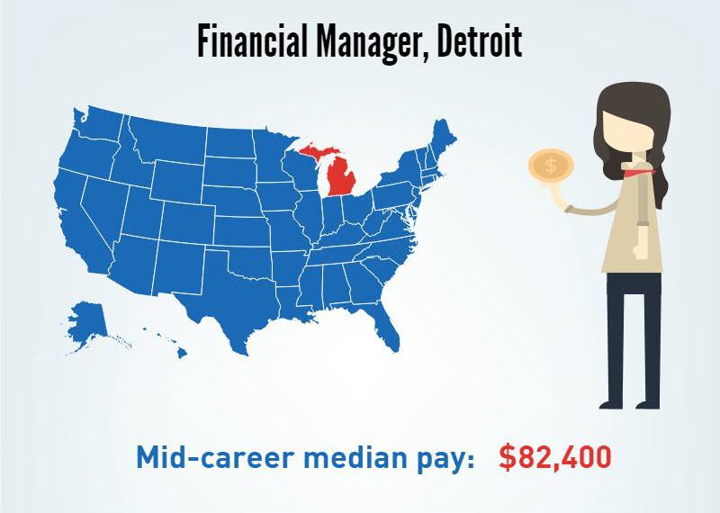 A Financial Manager in Detroit, Michigan's- Mid-career median pay $82,400/p.a