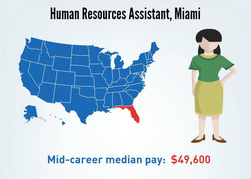 A Human Resources Assistant in Miami, Florida- Mid-career median pay $49,600/p.a