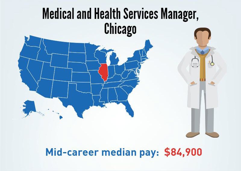 A Medical and Health Services Manager in Chicago, Illinois's- Mid-career median pay $84,900/p.a