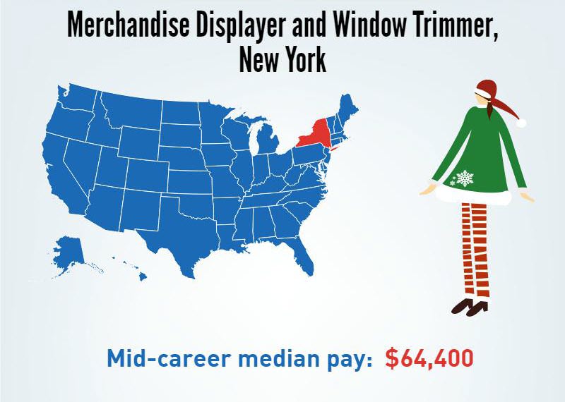 A Merchandise Displayer and Window Trimmer in New York- Mid-career median pay $64,400/p.a