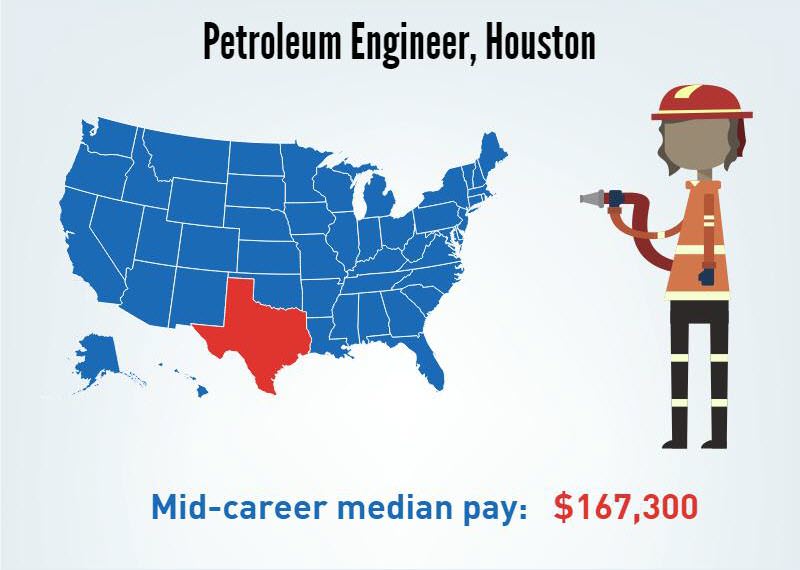 A Petroleum Engineer in Houston, Texas's- Mid-career median pay $167,300/p.a