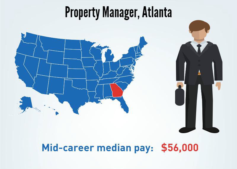 A Property Manager in Atlanta, Georgia's Mid-career median pay $56,000/p.a