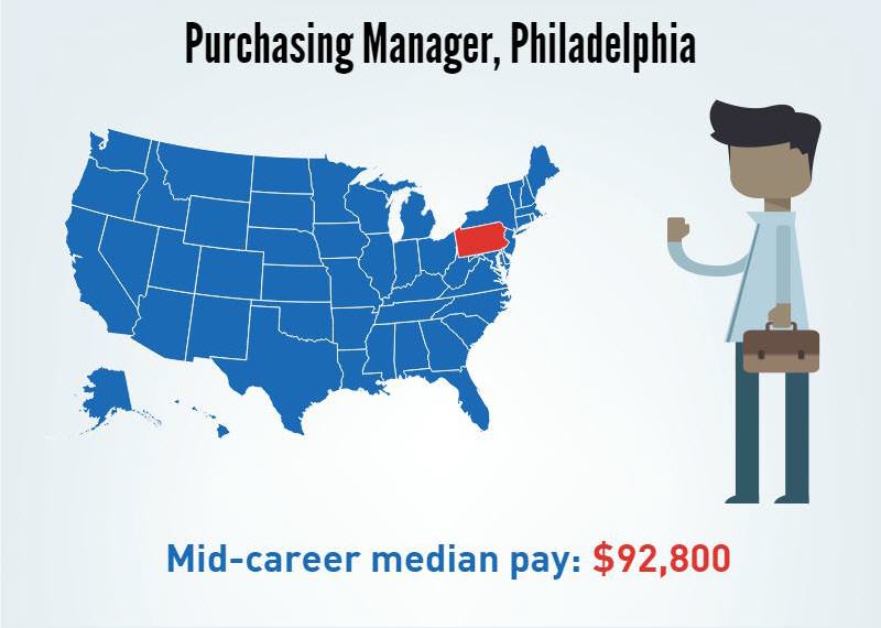 A Purchasing Manager in Philadelphia, Pennsylvania- Mid-career median pay $92,800/p.a