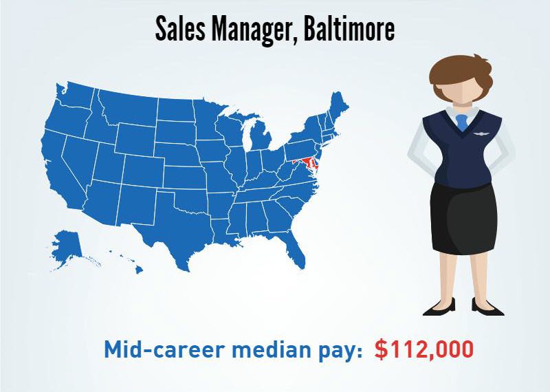 A Sales Manager in Baltimore, Maryland's- Mid-career median pay $112,000/p.a