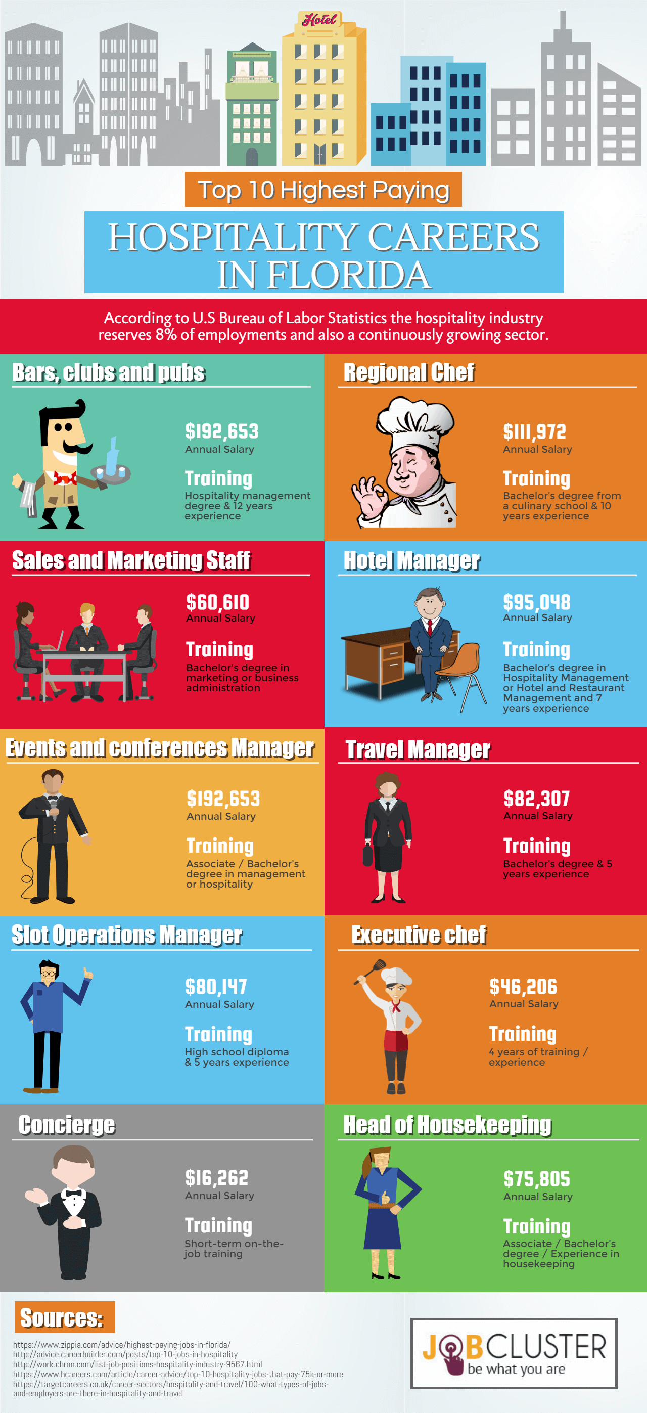 Top 10 Highest Paying Hospitality Jobs in Florida- Infographic