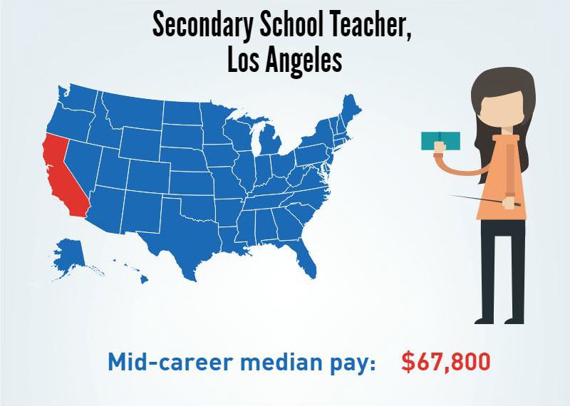 A Secondary School Teacher in LA, California's- Mid-career median pay $67,800/p.a