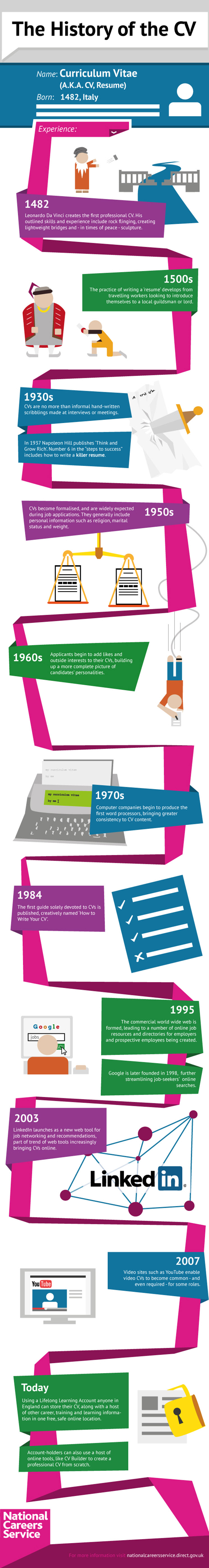 The History of CV- infographic