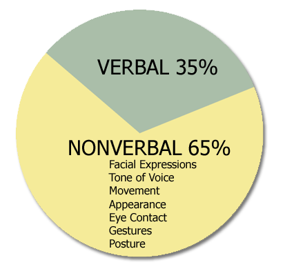 Verbal v/s nonverbal communication
